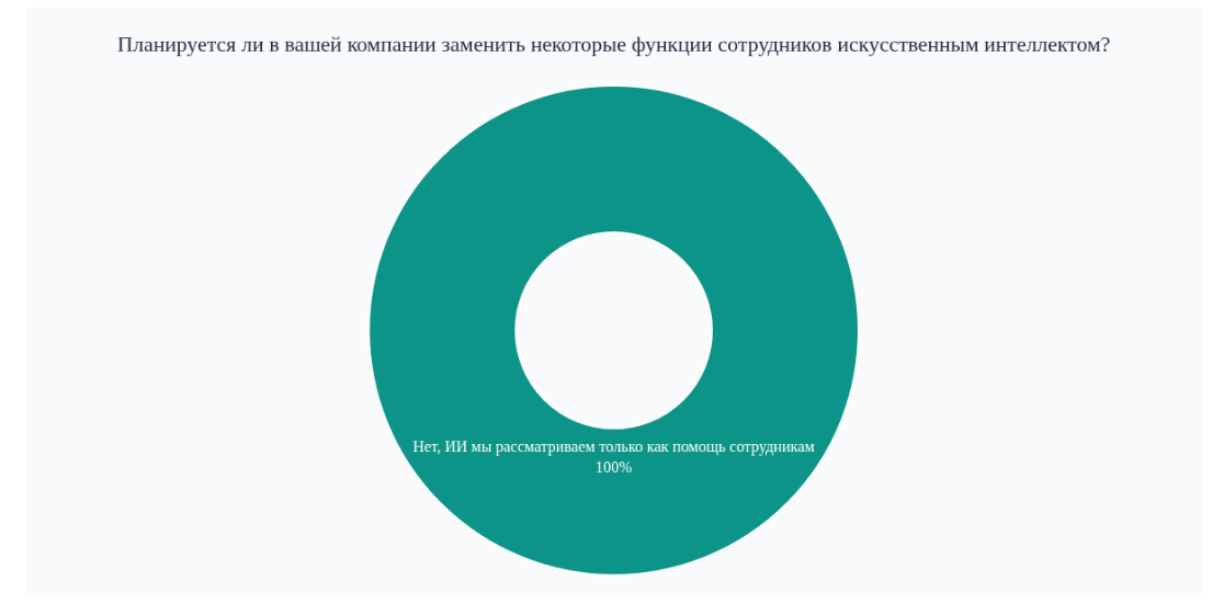 Источник: «Работа.ру», «СберПодбор» и «Нетология»