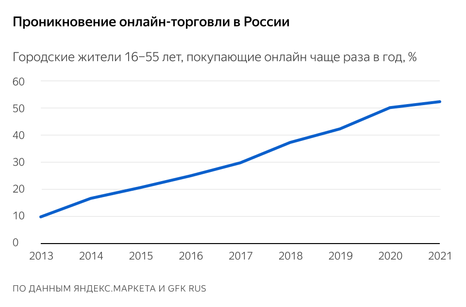 Источник: «Яндекс. Маркет»