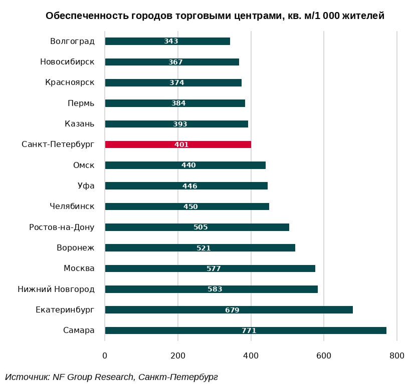 Источник: NF Group