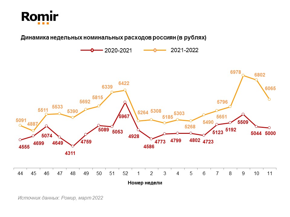 Источник: Romir