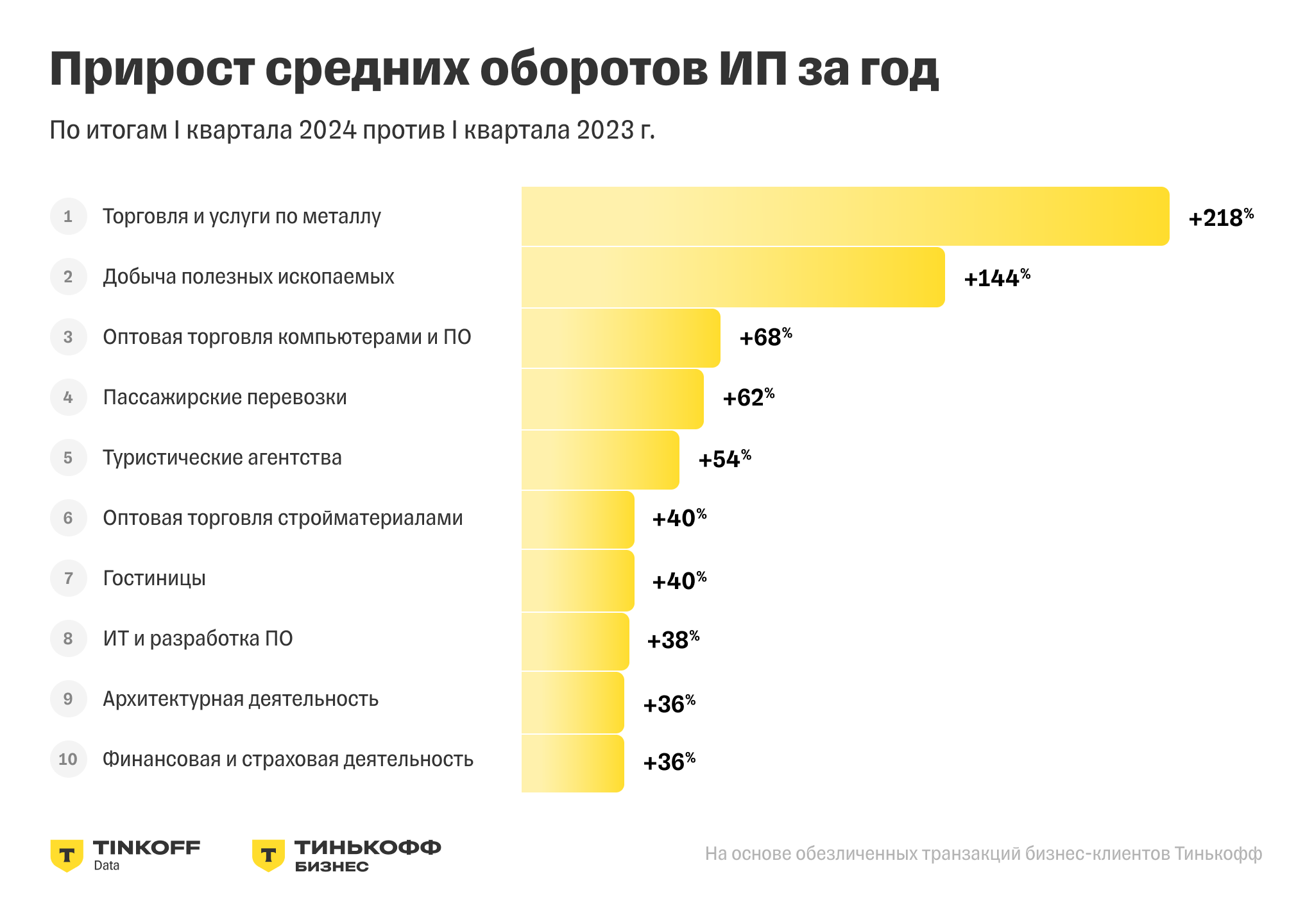 Источник: «Тинькофф Бизнес»