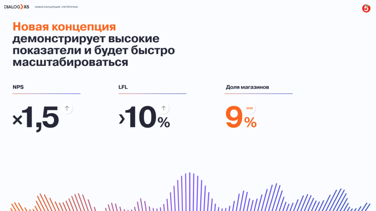 Источник: X5 Retail Group