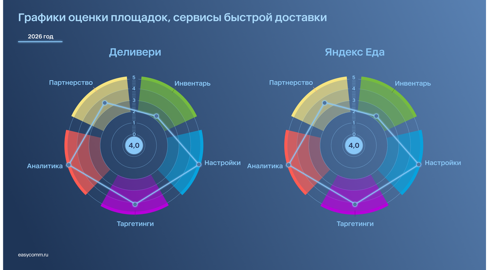 Источник: Easy Commerce