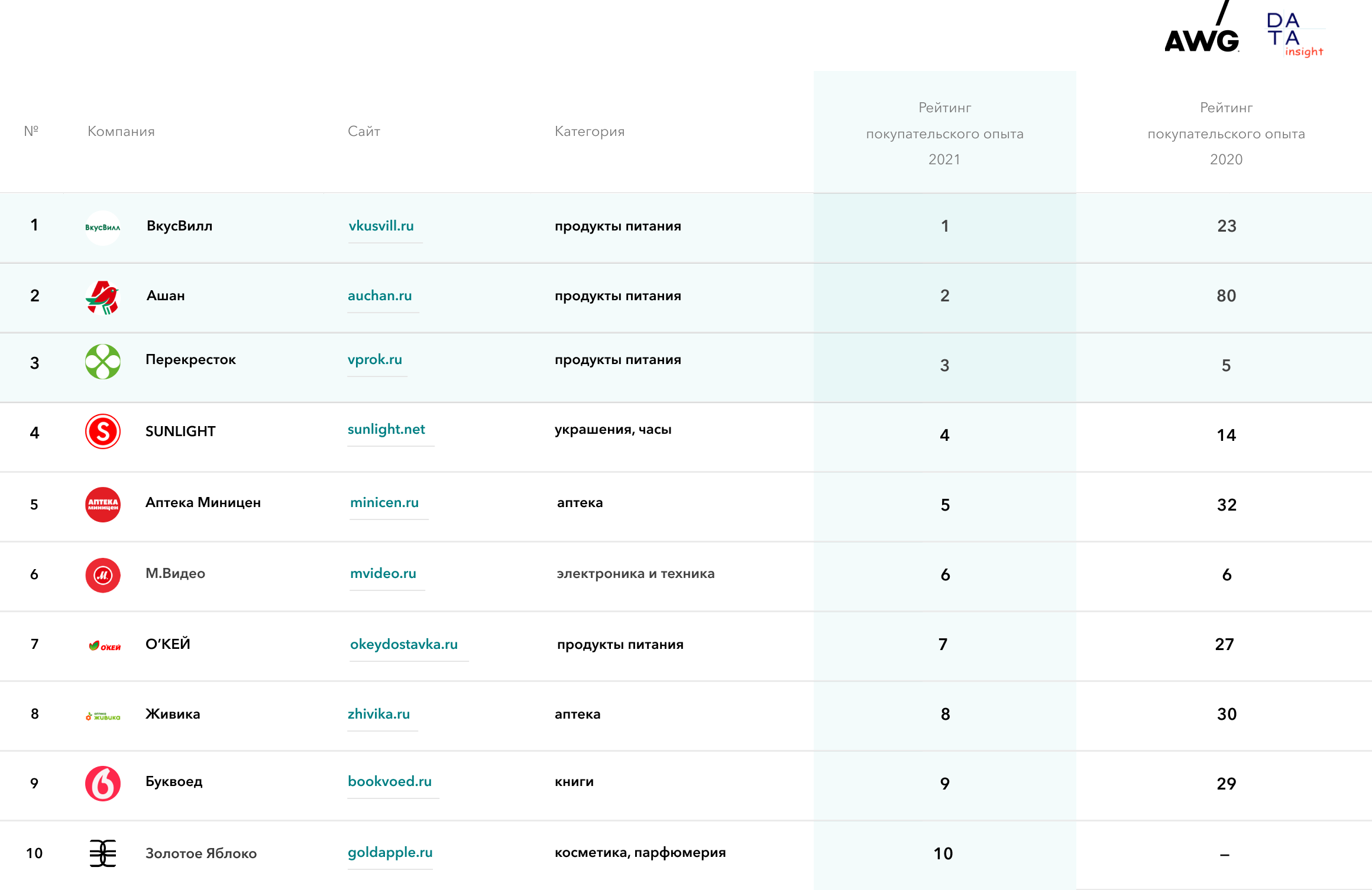 Источник: AWG и Data Insight 