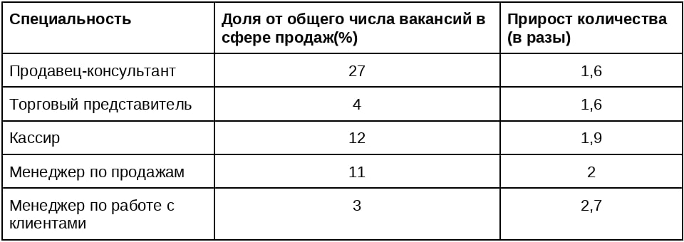 Источник: «Авито Работа»