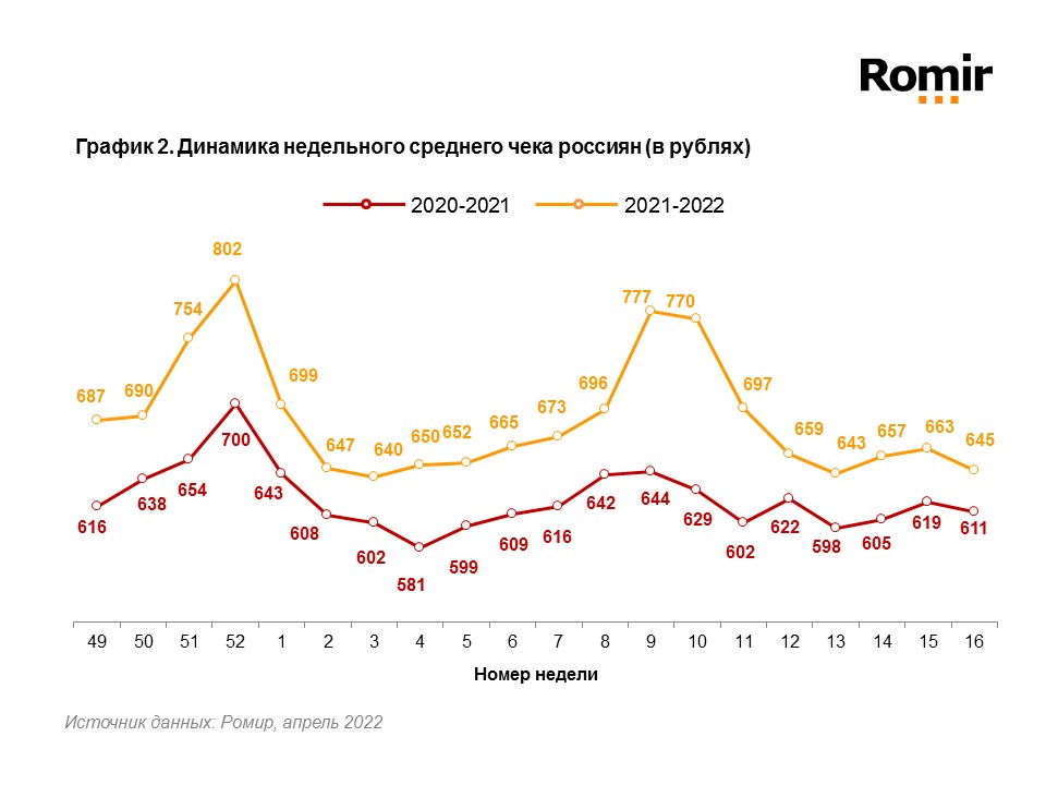 Источник: Romir