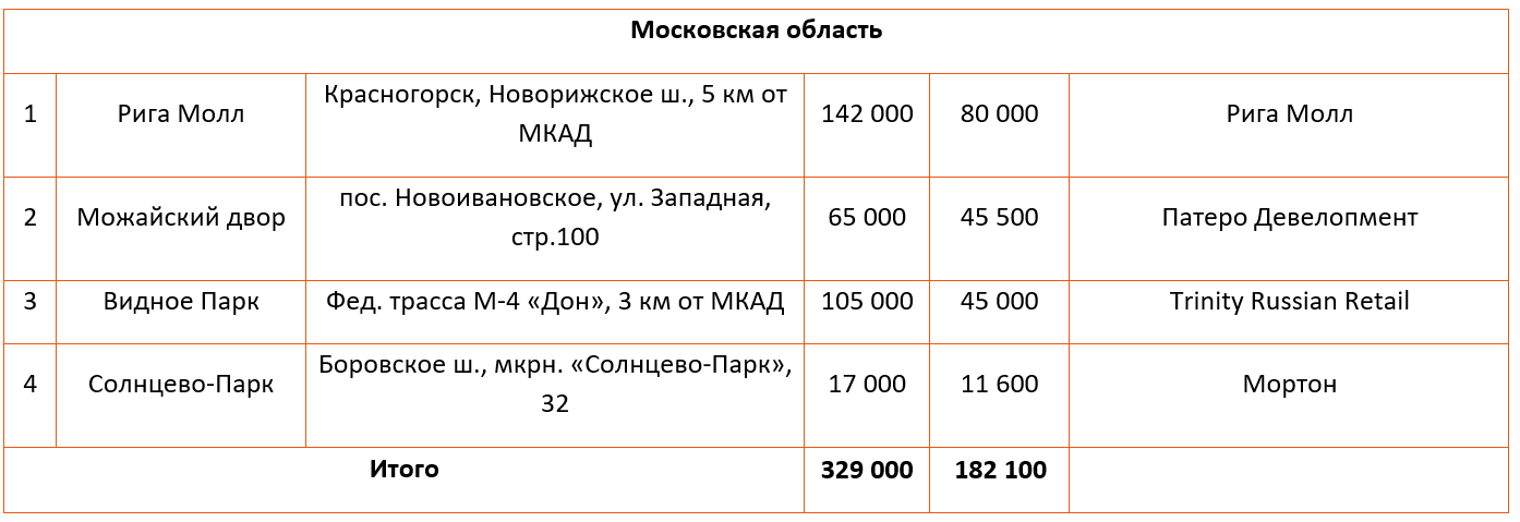 Торговые центры, открытые в Московском регионе в 2016 году Торговые центры, открытые в Московском регионе в 2016 году