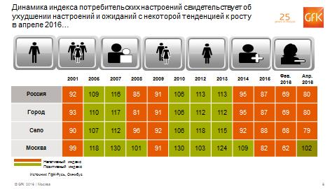 Факторы роста потребрынка: дачный фактор и умные промо-акции Факторы роста потребрынка: дачный фактор и умные промо-акции