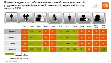 Факторы роста потребрынка: дачный фактор и умные промо-акции