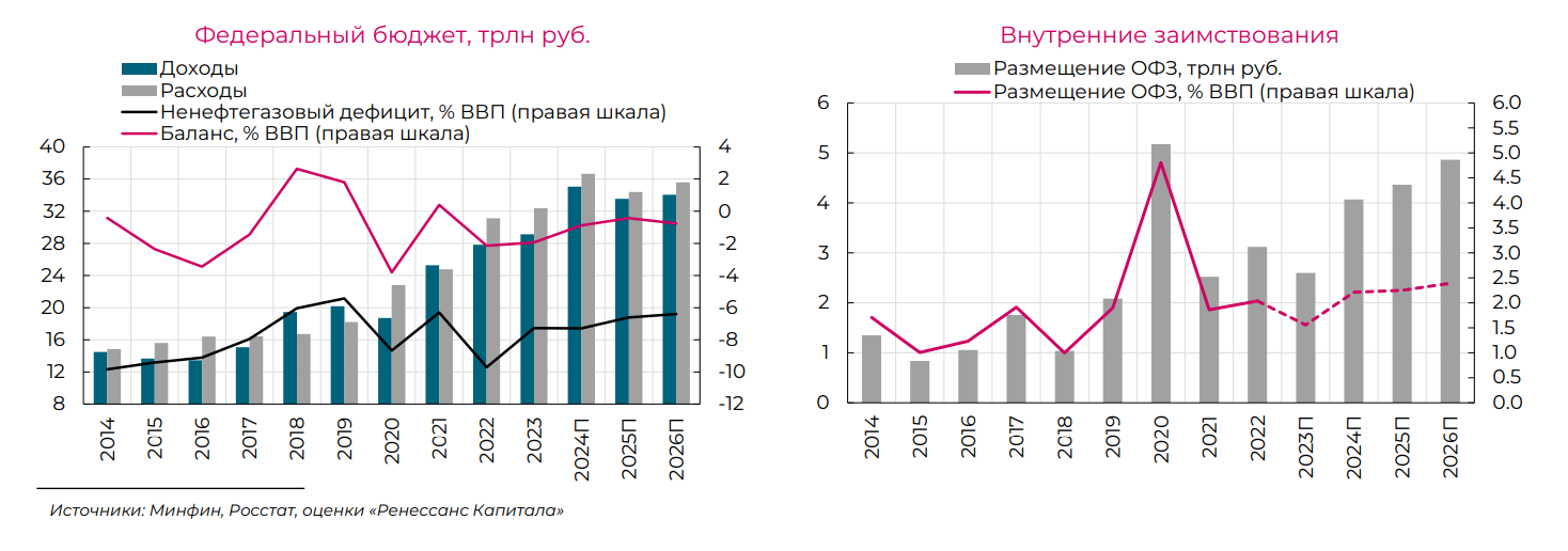 Источник: «Ренессанс Капитал»