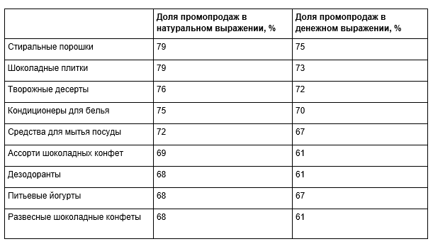 Nielsen: доля продаж со скидками снизилась впервые за три года