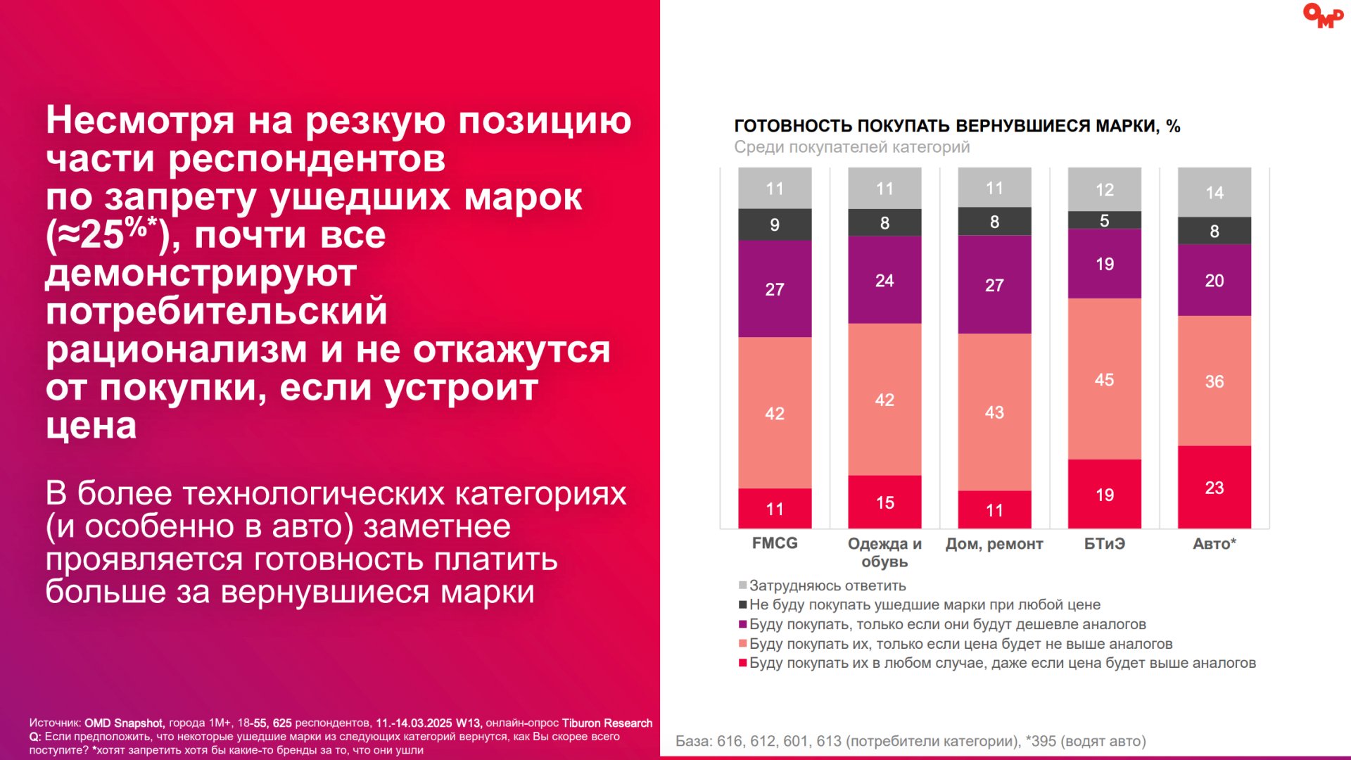 Источник: «Новая реальность 2.0» / OMD