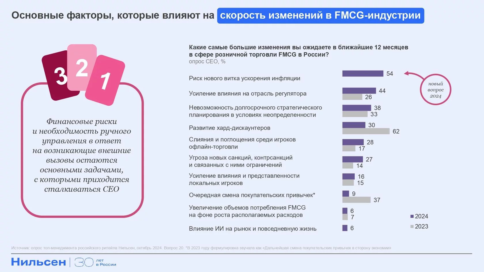 Источник: Nielsen