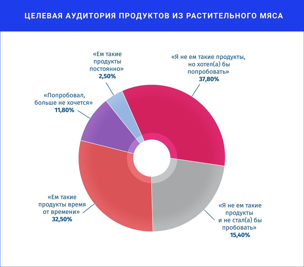 диаграмма: «Котлетарь»