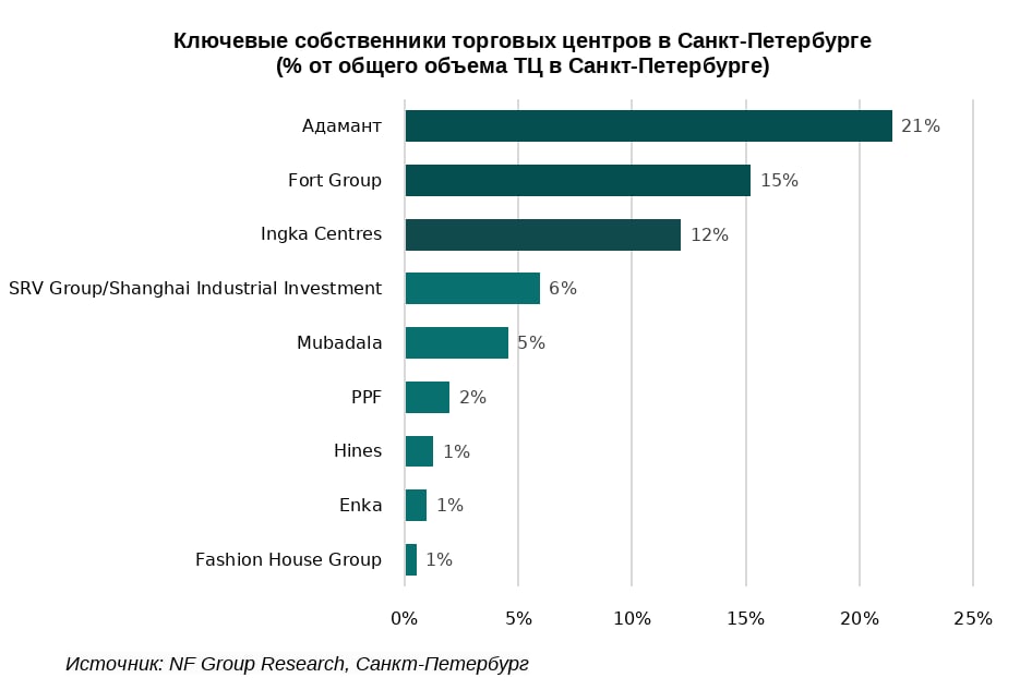 Источник: NF Group