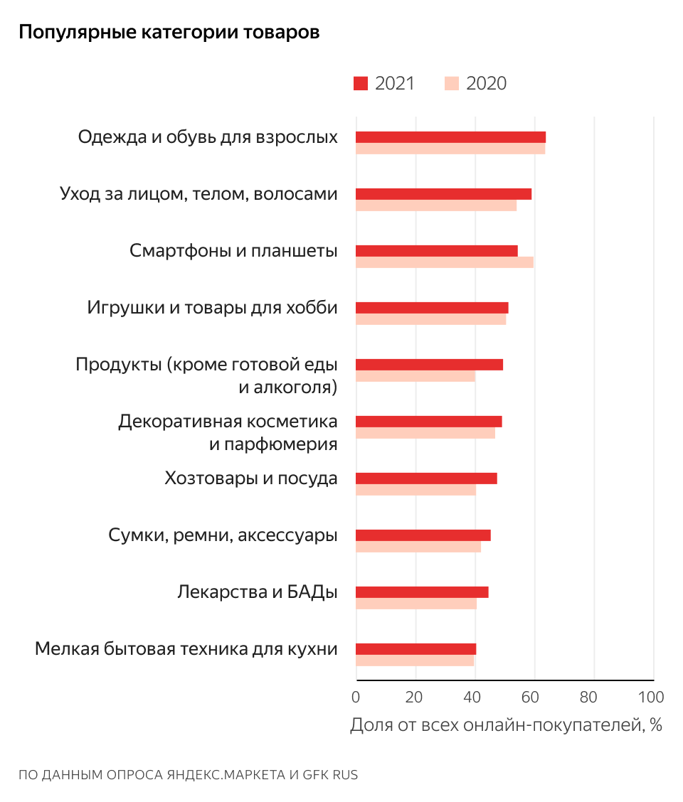 Источник: «Яндекс. Маркет»