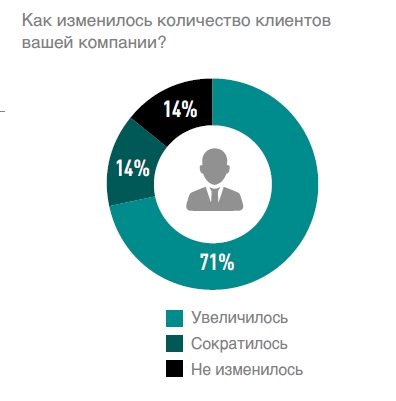 Источник: Ассоциация «Маркетинг в ритейле»