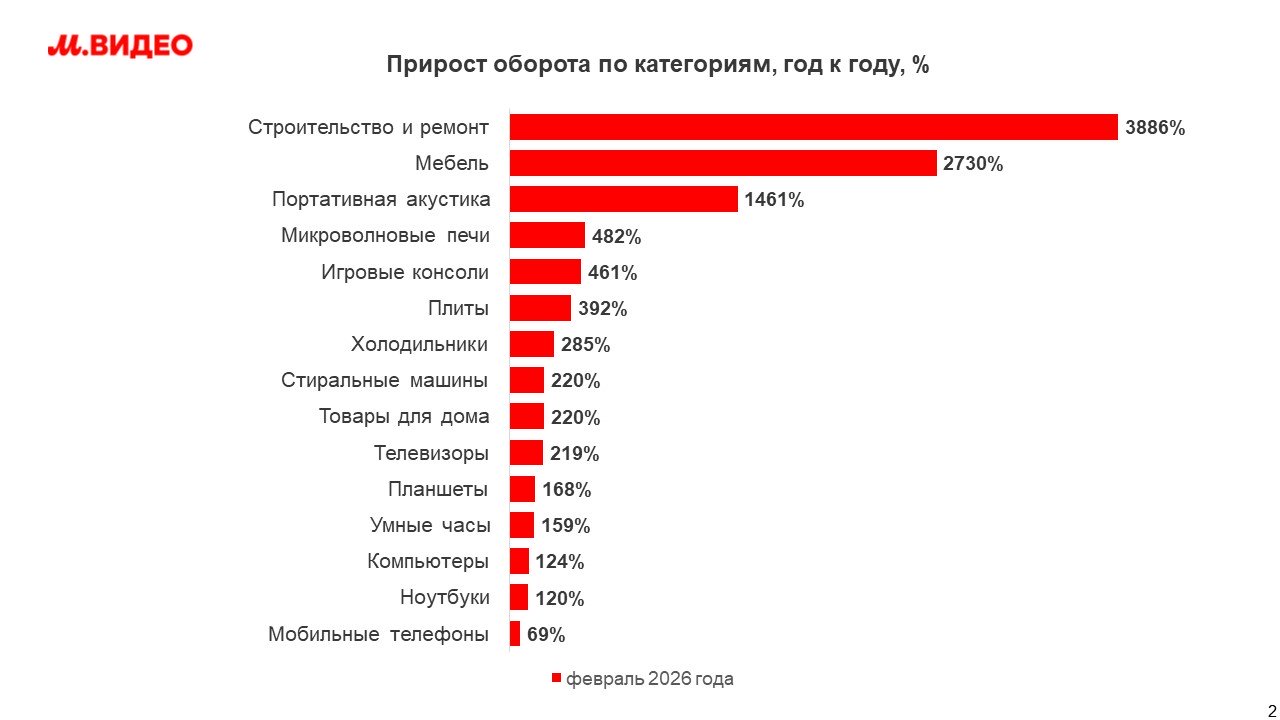 Источник: «М.Видео»