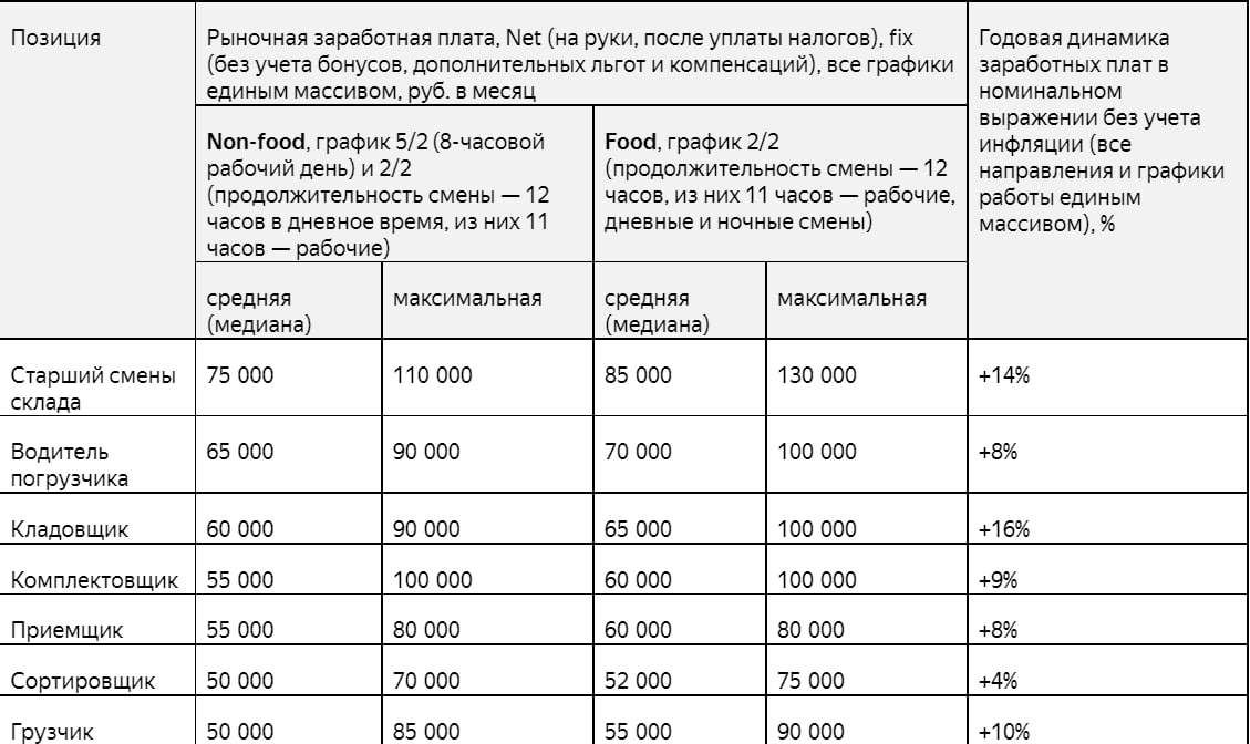 Источник: SuperJob