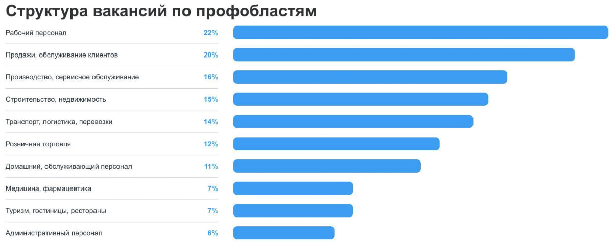 Источник: HeadHunter