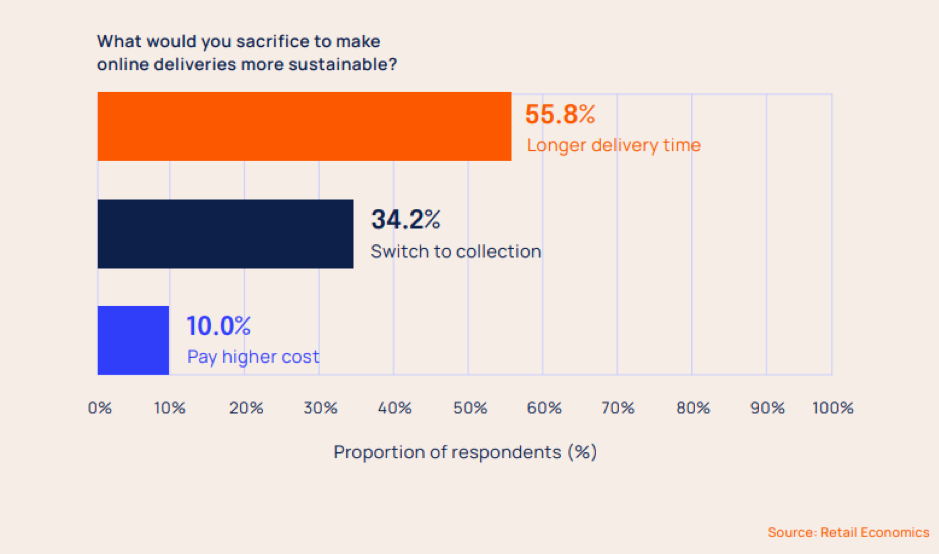 Источник: Ecommerce Delivery Benchmark Report 2022