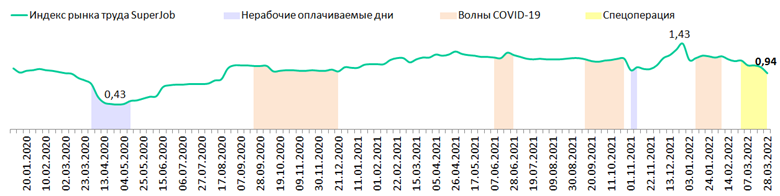 Источник: SuperJob