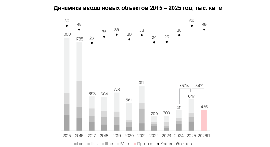 Источник: IBC Real Estate
