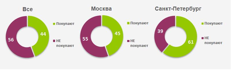 Покупки в Интернете: да или нет? Покупки в Интернете: да или нет?