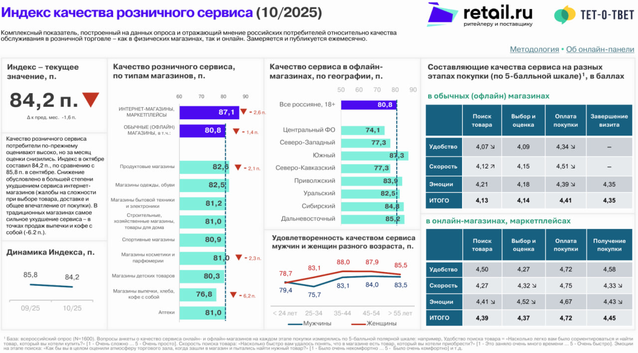 Источник: Retail.ru