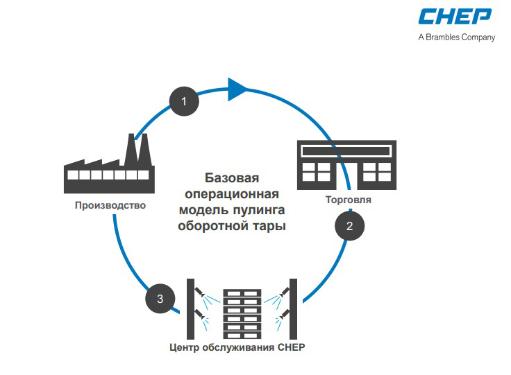 Что такое пулинг паллет и чем он отличается от аренды?