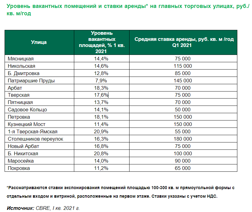 Источник: CBRE