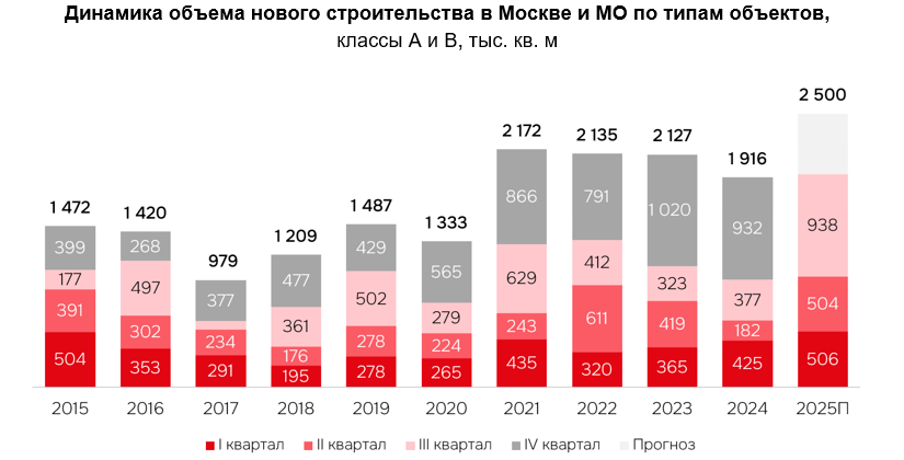 Источник: IBC Real Estate