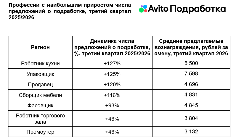 Источник: «Авито Подработка»