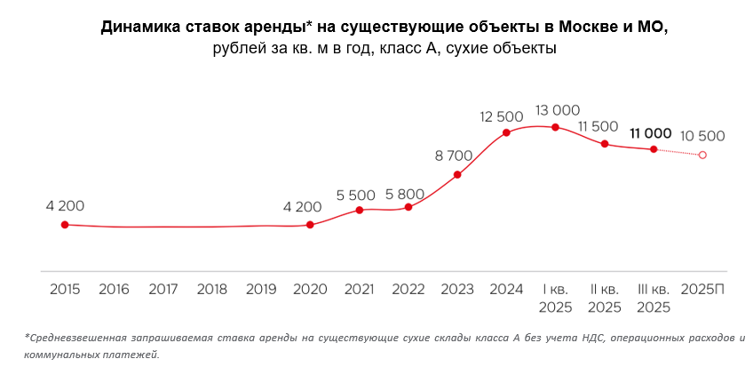 Источник: IBC Real Estate