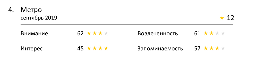 Насколько эффективна реклама ритейлеров по оценке Нейровизора?