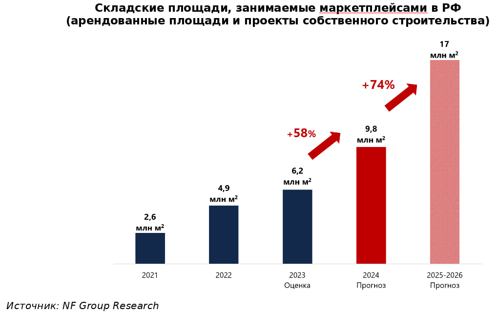 Источник: NF Group