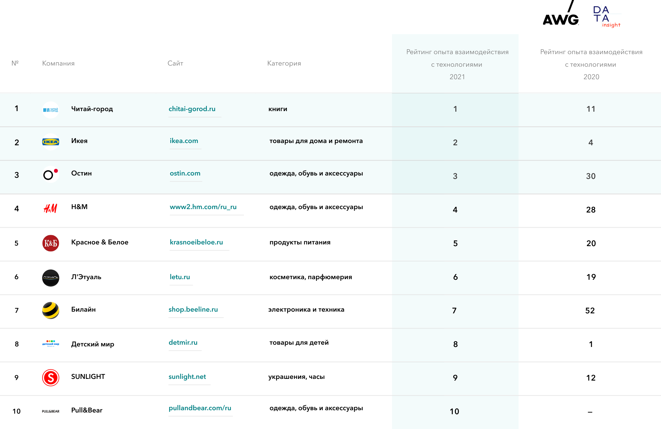 Источник: AWG и Data Insight 