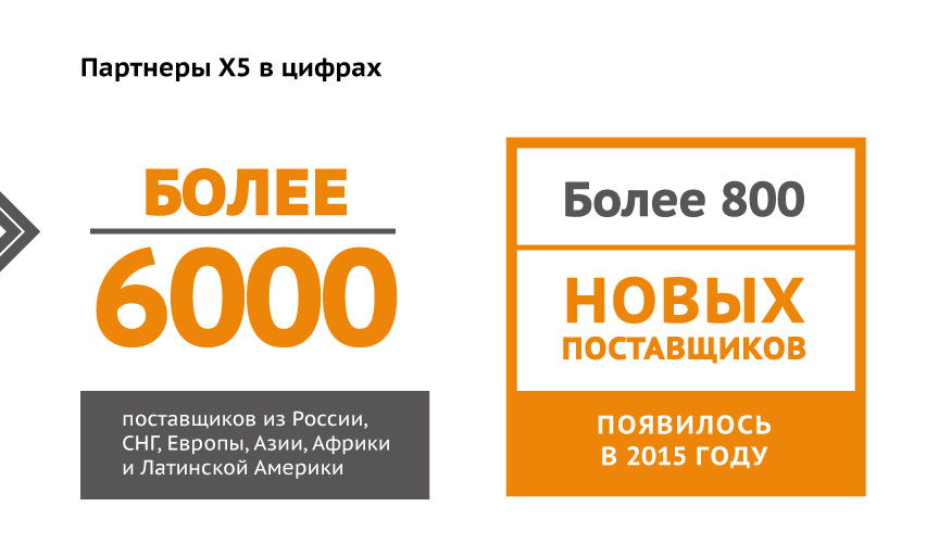 Партнеры X5 в цифрах