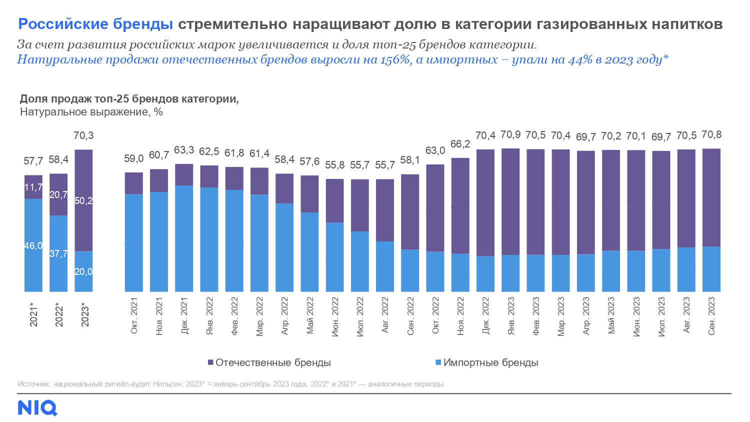 Источник: NielsenIQ