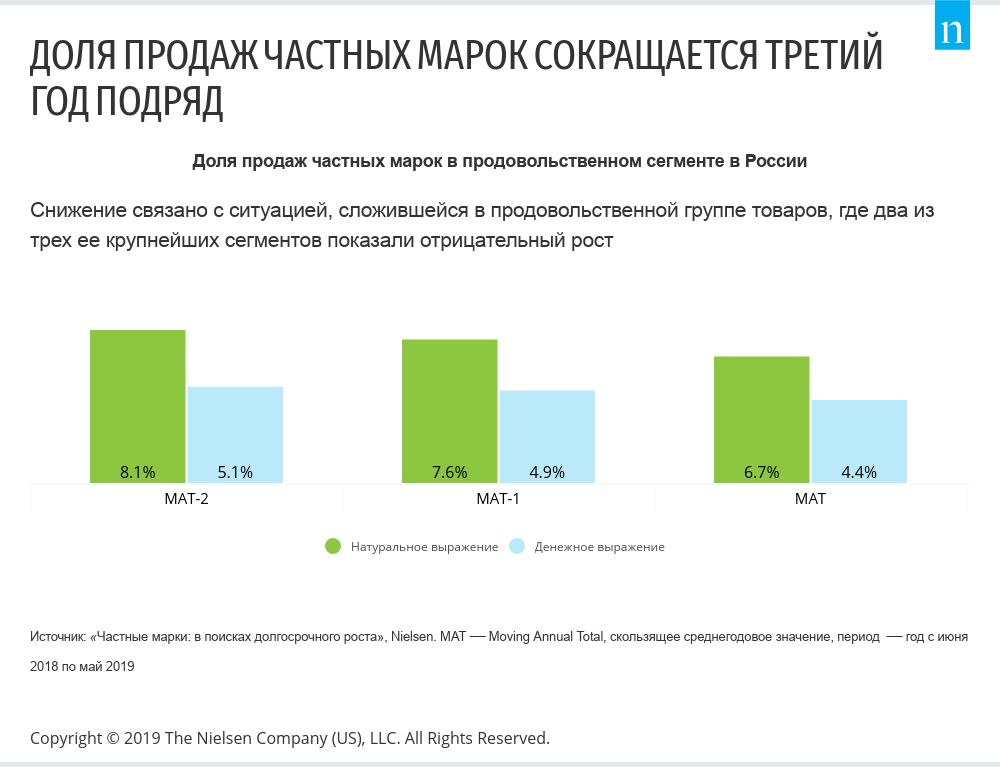 Доля продаж частных марок сокращается третий год подряд