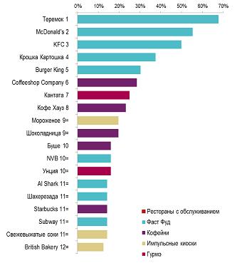 Рейтинг брендов F&B по количеству заведений в торговых центрах