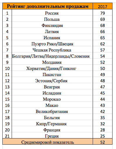 рейтинг дополнительных продаж рейтинг дополнительных продаж