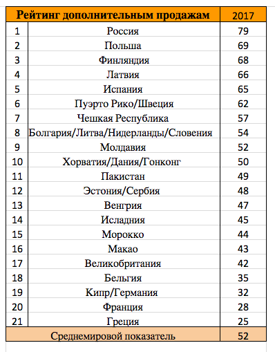 рейтинг дополнительных продаж