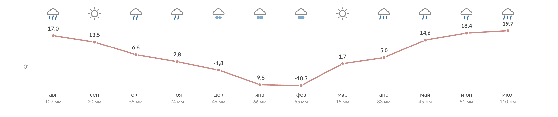 Средняя температура и осадки: Москва, Санкт-Петербург, Нижний Новгород. Источник: Another Fashion Agency