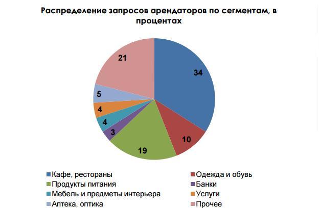 Распределение запросов арендаторов по сегментам, впроцентах Распределение запросов арендаторов по сегментам, впроцентах