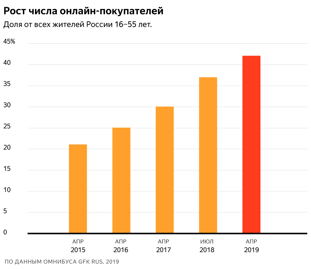 Диаграмма роста интернета
