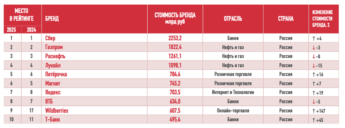 Источник: BrandLab