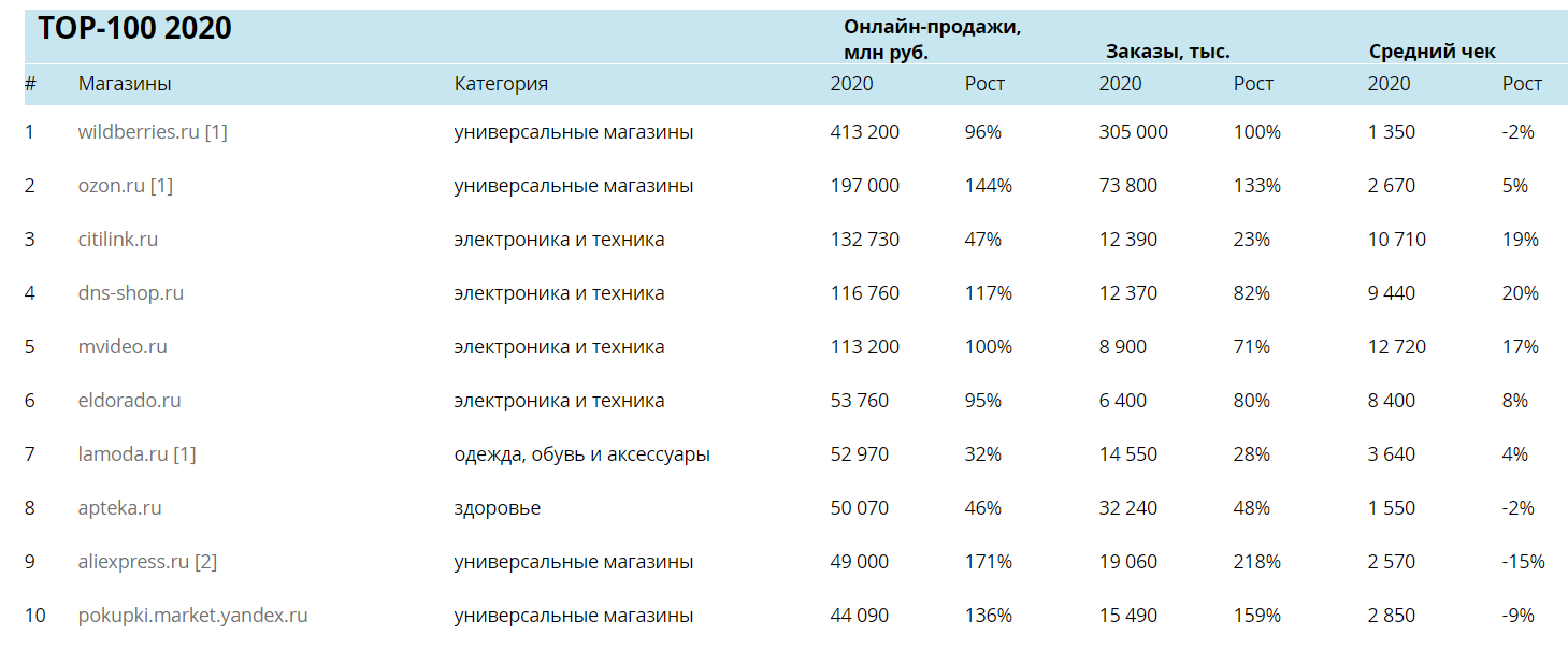 Рейтинг Интернет Магазинов В России 2022