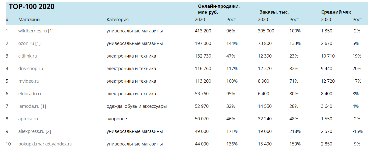 10 Интернет Магазинов России