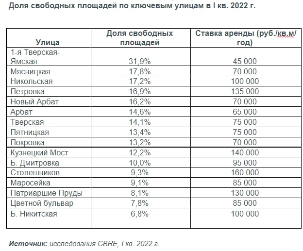 Источник: CBRE